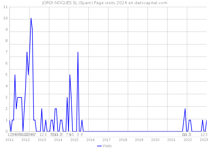 JORDI NOGUES SL (Spain) Page visits 2024 