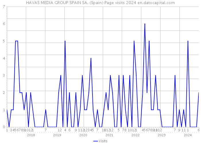HAVAS MEDIA GROUP SPAIN SA. (Spain) Page visits 2024 
