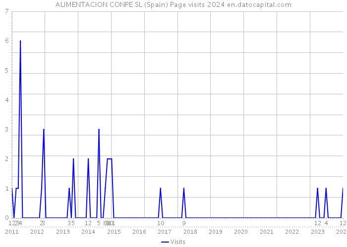 ALIMENTACION CONPE SL (Spain) Page visits 2024 
