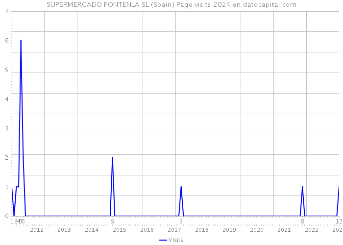 SUPERMERCADO FONTENLA SL (Spain) Page visits 2024 