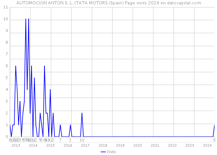 AUTOMOCION ANTON S. L. (TATA MOTORS (Spain) Page visits 2024 