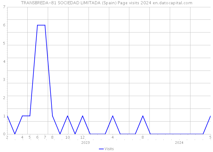 TRANSBREDA-81 SOCIEDAD LIMITADA (Spain) Page visits 2024 