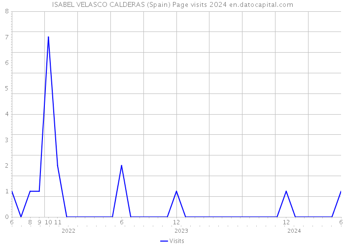 ISABEL VELASCO CALDERAS (Spain) Page visits 2024 