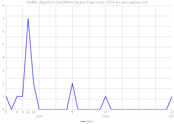 ISABEL VELASCO CALDERAS (Spain) Page visits 2024 