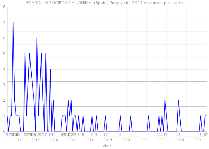 ECARDIUM SOCIEDAD ANONIMA. (Spain) Page visits 2024 