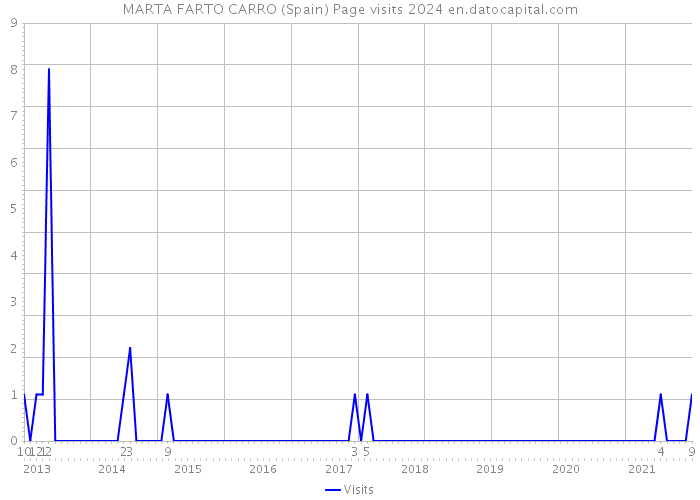 MARTA FARTO CARRO (Spain) Page visits 2024 