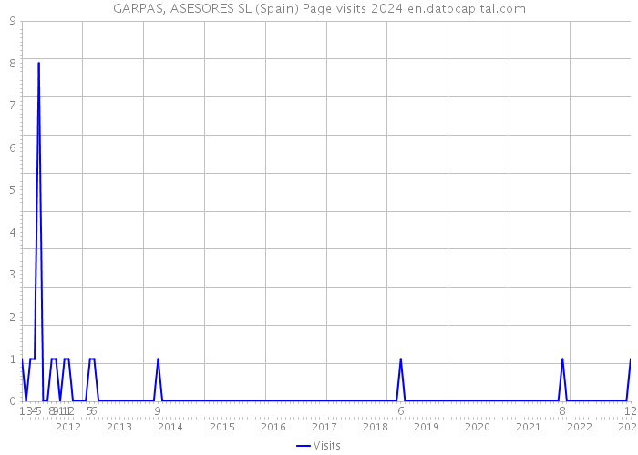 GARPAS, ASESORES SL (Spain) Page visits 2024 