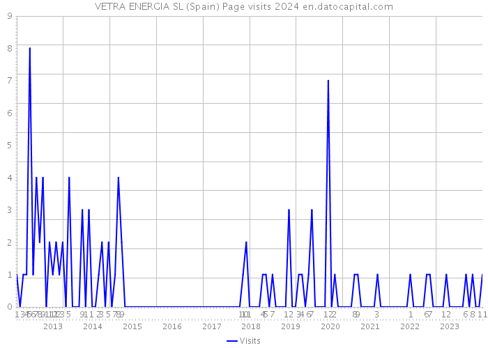 VETRA ENERGIA SL (Spain) Page visits 2024 