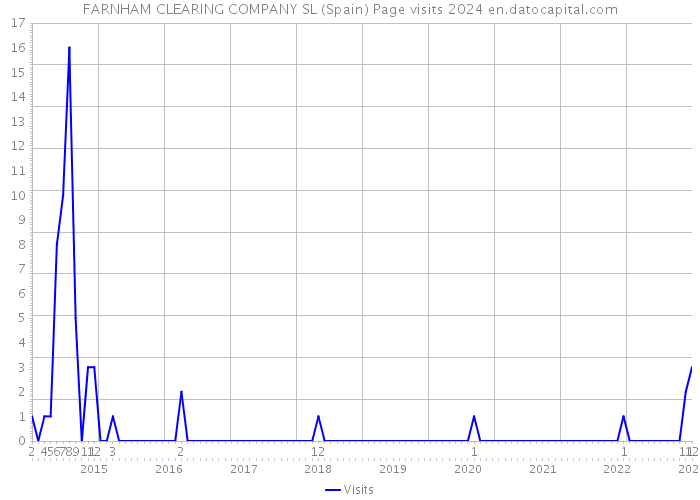 FARNHAM CLEARING COMPANY SL (Spain) Page visits 2024 