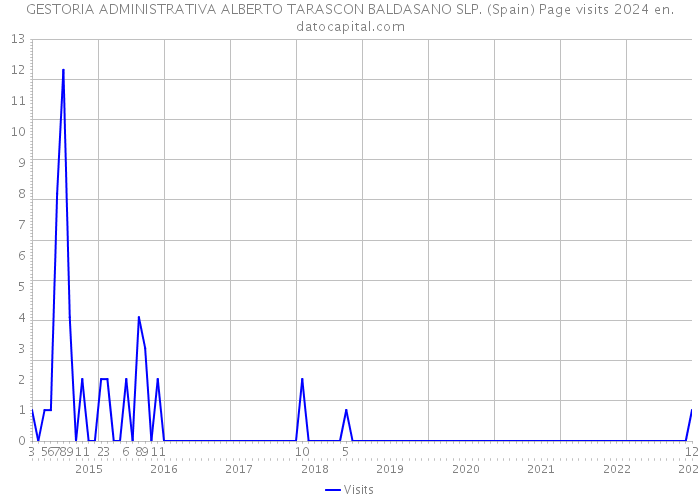 GESTORIA ADMINISTRATIVA ALBERTO TARASCON BALDASANO SLP. (Spain) Page visits 2024 