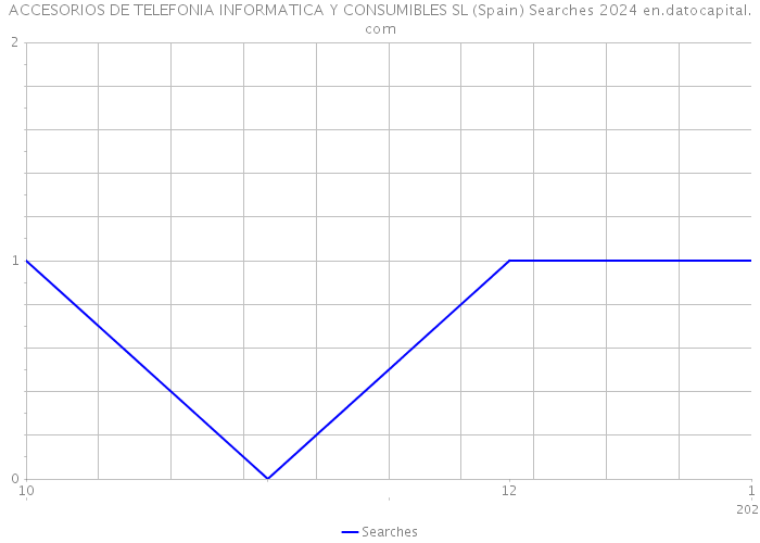 ACCESORIOS DE TELEFONIA INFORMATICA Y CONSUMIBLES SL (Spain) Searches 2024 
