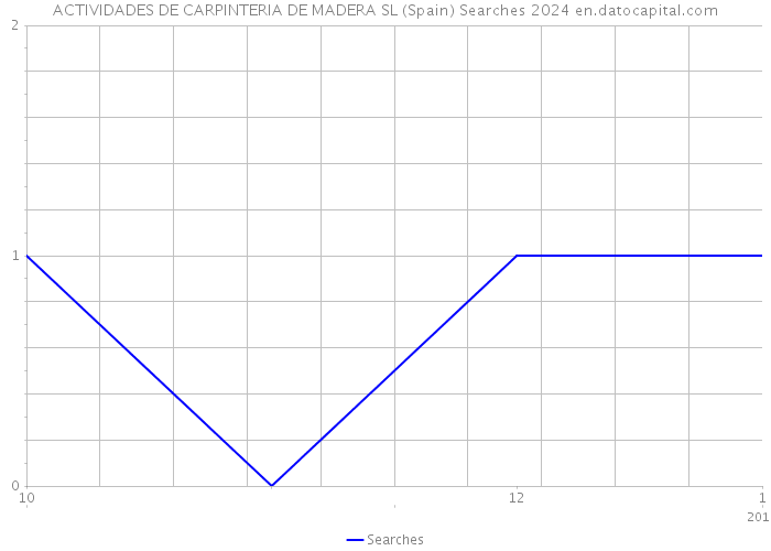 ACTIVIDADES DE CARPINTERIA DE MADERA SL (Spain) Searches 2024 