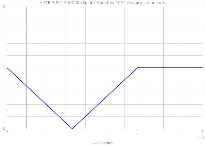 ARTE PURO 2000 SL (Spain) Searches 2024 