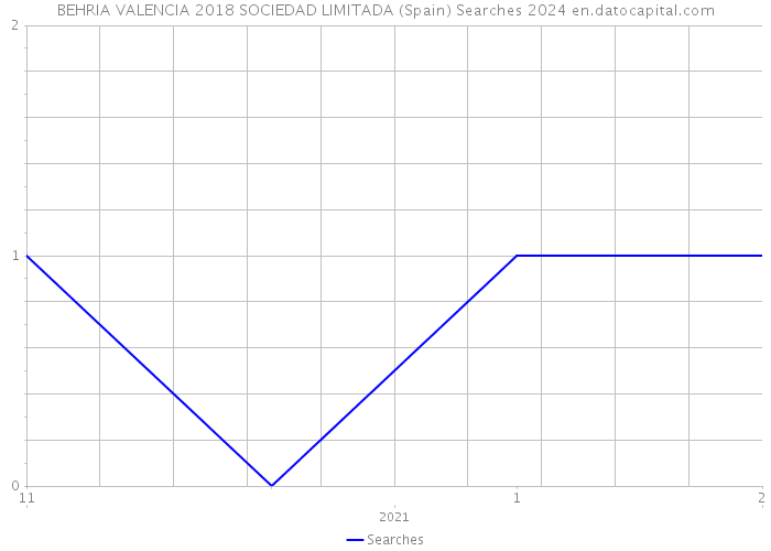 BEHRIA VALENCIA 2018 SOCIEDAD LIMITADA (Spain) Searches 2024 