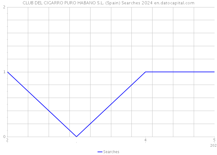 CLUB DEL CIGARRO PURO HABANO S.L. (Spain) Searches 2024 