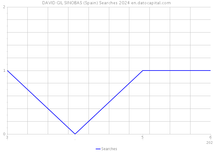 DAVID GIL SINOBAS (Spain) Searches 2024 