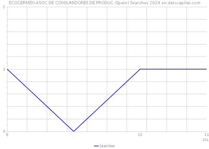 ECOGERMEN ASOC DE CONSUMIDORES DE PRODUC (Spain) Searches 2024 