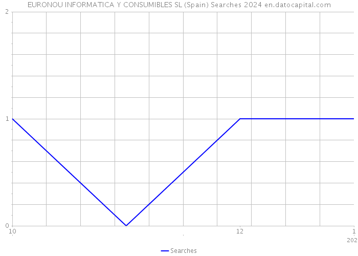 EURONOU INFORMATICA Y CONSUMIBLES SL (Spain) Searches 2024 