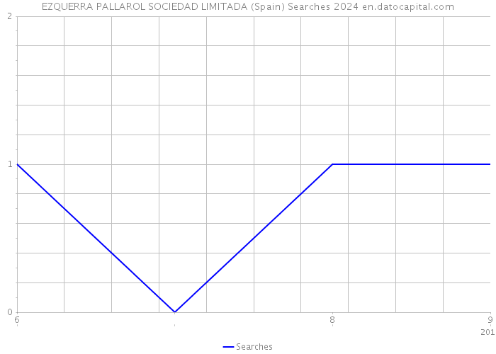 EZQUERRA PALLAROL SOCIEDAD LIMITADA (Spain) Searches 2024 