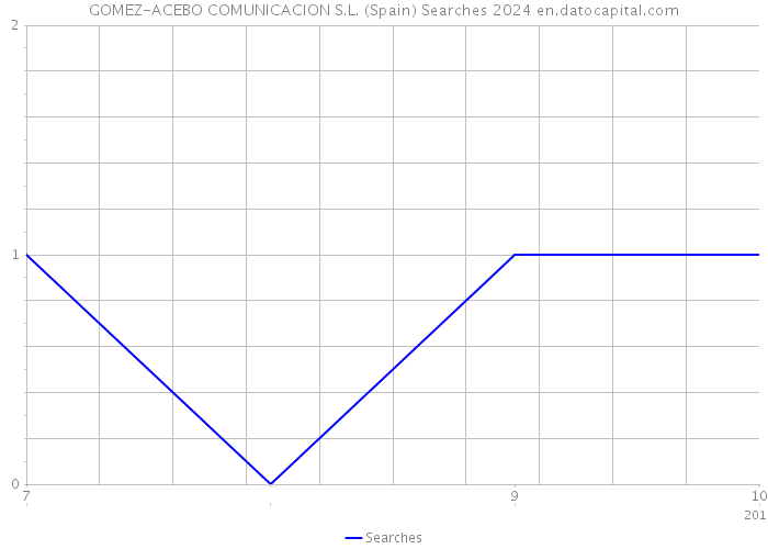 GOMEZ-ACEBO COMUNICACION S.L. (Spain) Searches 2024 