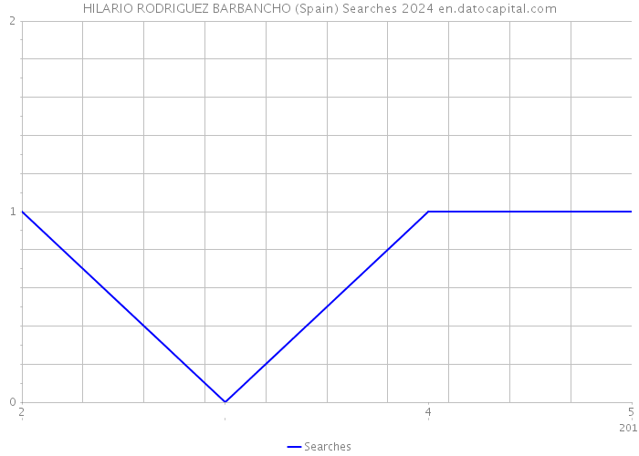 HILARIO RODRIGUEZ BARBANCHO (Spain) Searches 2024 