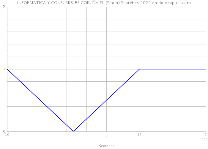 INFORMATICA Y CONSUMIBLES CORUÑA SL (Spain) Searches 2024 