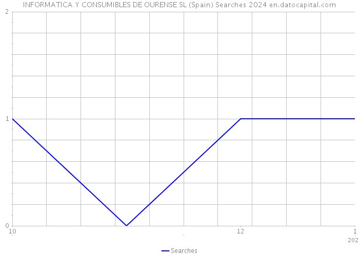 INFORMATICA Y CONSUMIBLES DE OURENSE SL (Spain) Searches 2024 