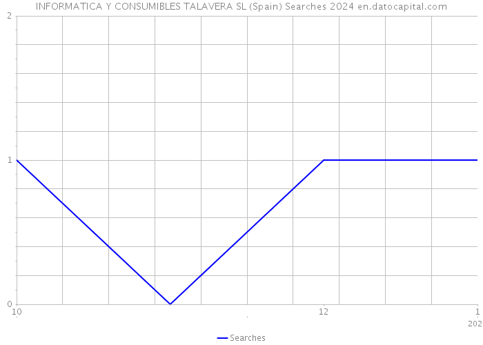 INFORMATICA Y CONSUMIBLES TALAVERA SL (Spain) Searches 2024 