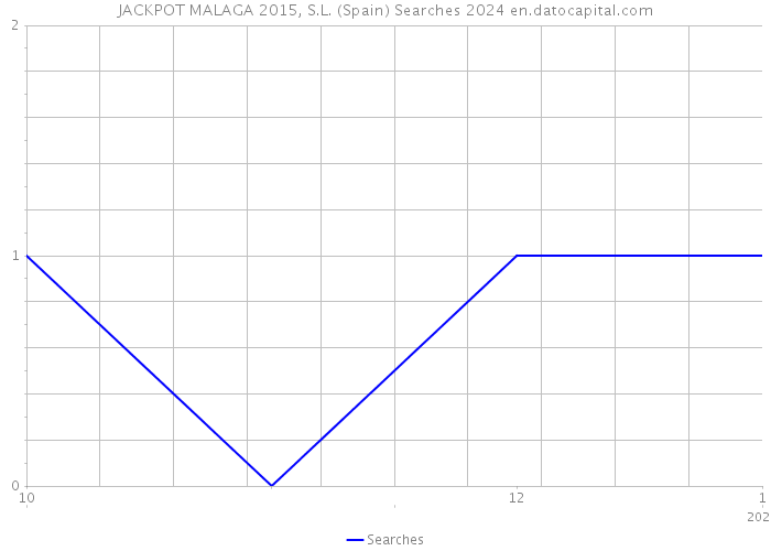 JACKPOT MALAGA 2015, S.L. (Spain) Searches 2024 