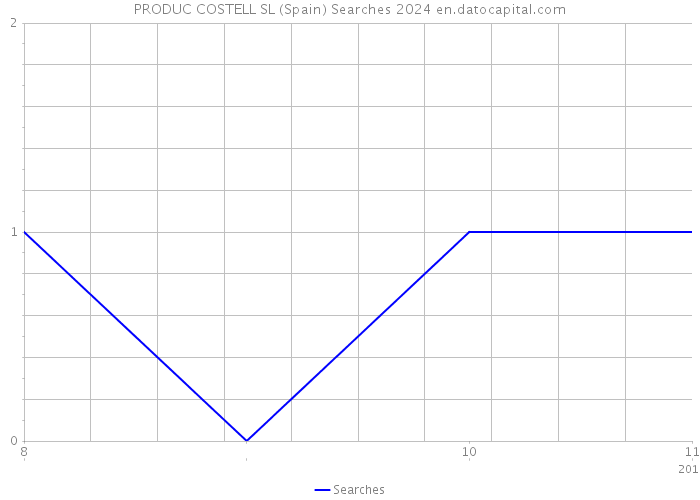 PRODUC COSTELL SL (Spain) Searches 2024 