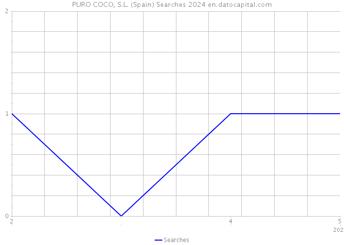 PURO COCO, S.L. (Spain) Searches 2024 