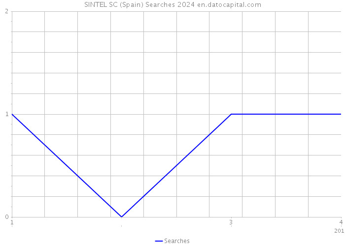 SINTEL SC (Spain) Searches 2024 