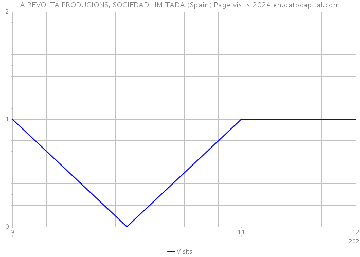 A REVOLTA PRODUCIONS, SOCIEDAD LIMITADA (Spain) Page visits 2024 