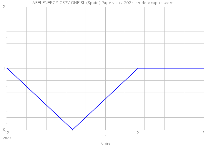 ABEI ENERGY CSPV ONE SL (Spain) Page visits 2024 