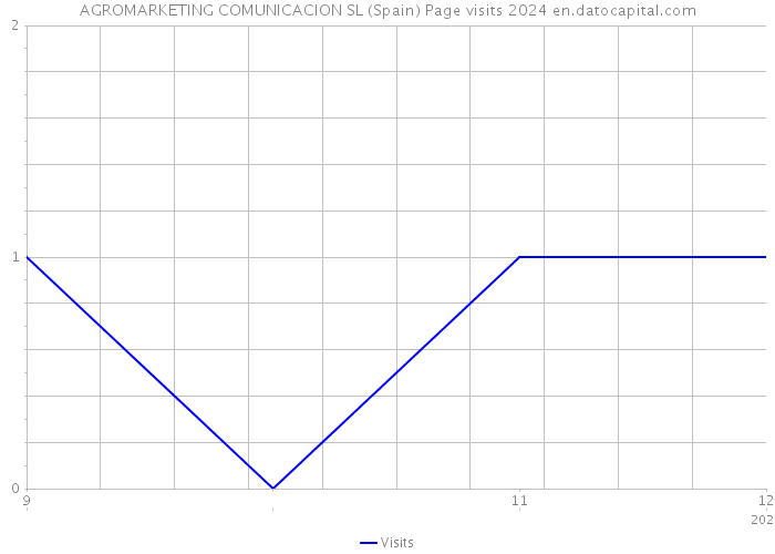 AGROMARKETING COMUNICACION SL (Spain) Page visits 2024 