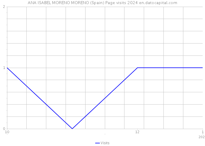 ANA ISABEL MORENO MORENO (Spain) Page visits 2024 