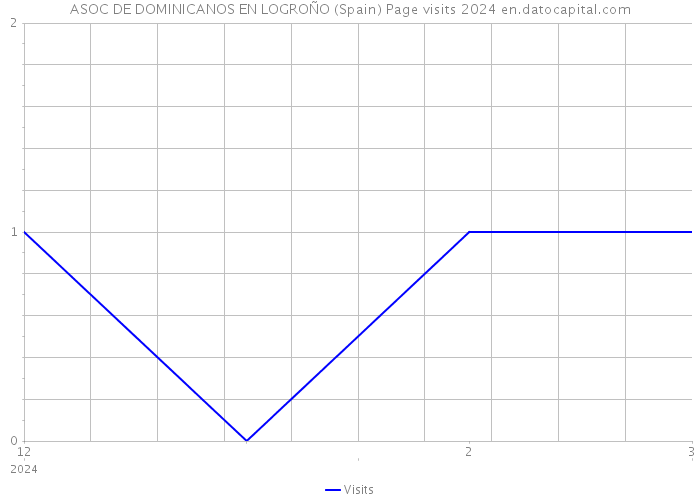 ASOC DE DOMINICANOS EN LOGROÑO (Spain) Page visits 2024 