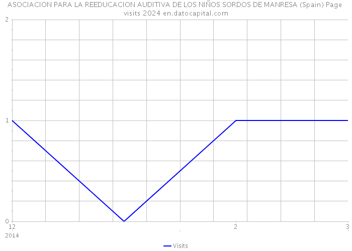 ASOCIACION PARA LA REEDUCACION AUDITIVA DE LOS NIÑOS SORDOS DE MANRESA (Spain) Page visits 2024 