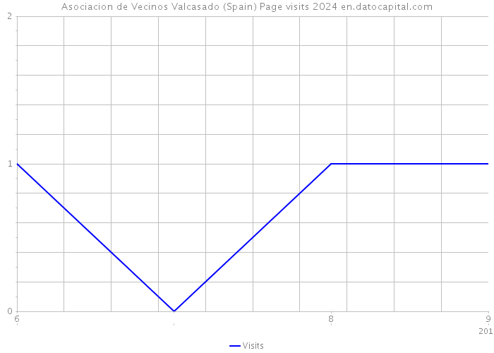 Asociacion de Vecinos Valcasado (Spain) Page visits 2024 