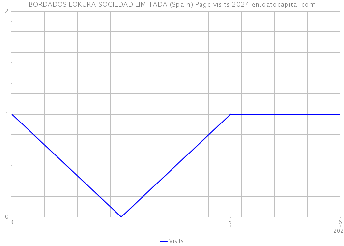 BORDADOS LOKURA SOCIEDAD LIMITADA (Spain) Page visits 2024 