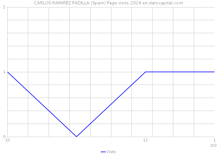 CARLOS RAMIREZ PADILLA (Spain) Page visits 2024 