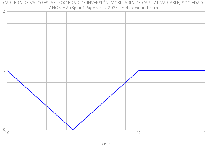 CARTERA DE VALORES IAF, SOCIEDAD DE INVERSIÓN MOBILIARIA DE CAPITAL VARIABLE, SOCIEDAD ANÓNIMA (Spain) Page visits 2024 