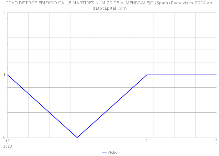 CDAD DE PROP EDIFICIO CALLE MARTIRES NUM 70 DE ALMENDRALEJO (Spain) Page visits 2024 
