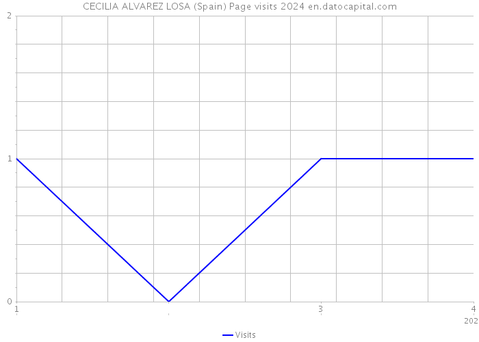 CECILIA ALVAREZ LOSA (Spain) Page visits 2024 