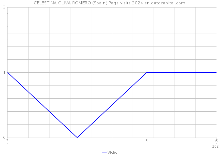 CELESTINA OLIVA ROMERO (Spain) Page visits 2024 