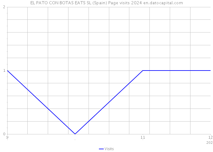 EL PATO CON BOTAS EATS SL (Spain) Page visits 2024 