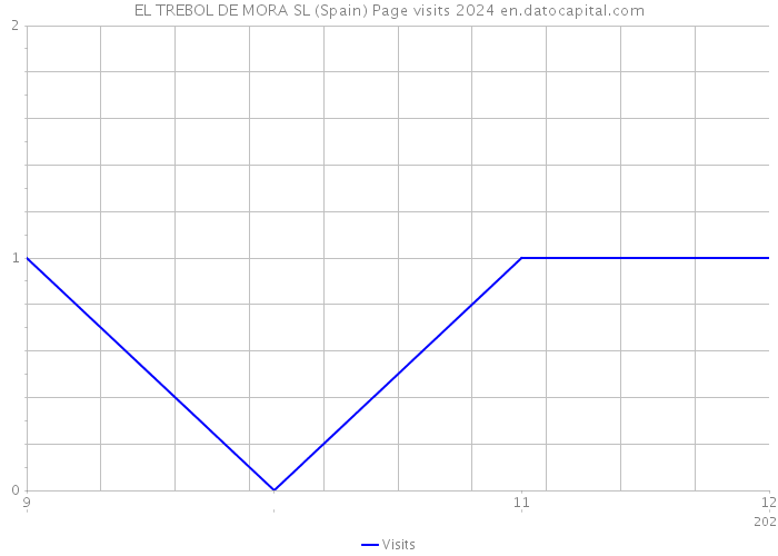 EL TREBOL DE MORA SL (Spain) Page visits 2024 