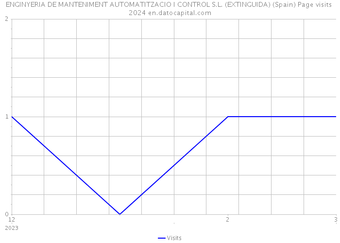 ENGINYERIA DE MANTENIMENT AUTOMATITZACIO I CONTROL S.L. (EXTINGUIDA) (Spain) Page visits 2024 