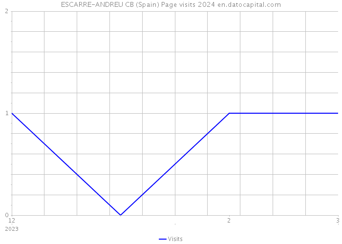 ESCARRE-ANDREU CB (Spain) Page visits 2024 