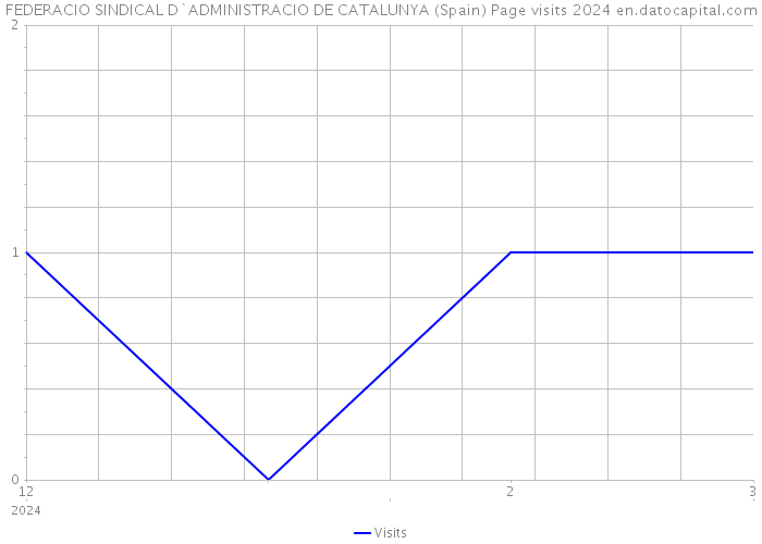 FEDERACIO SINDICAL D`ADMINISTRACIO DE CATALUNYA (Spain) Page visits 2024 